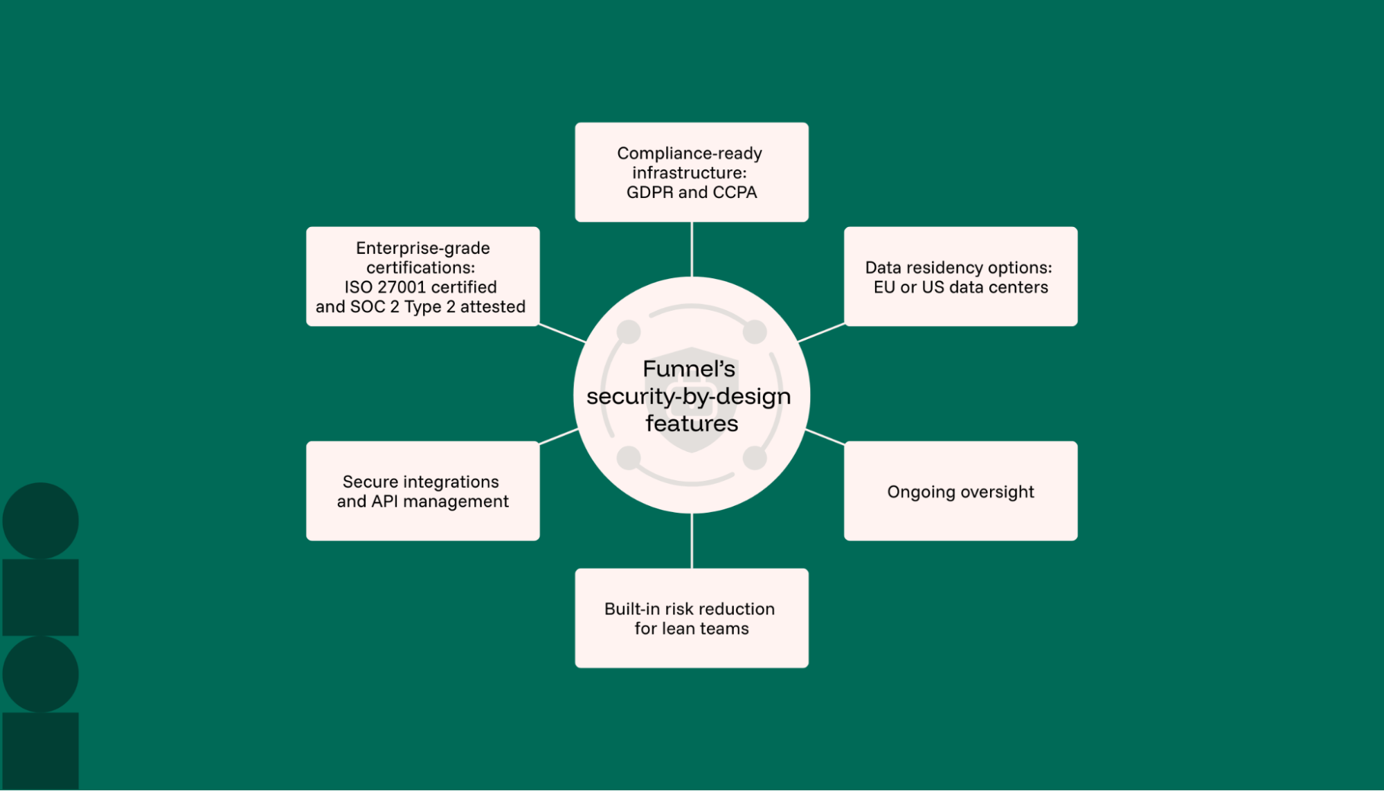 A list of Funnel’s security features